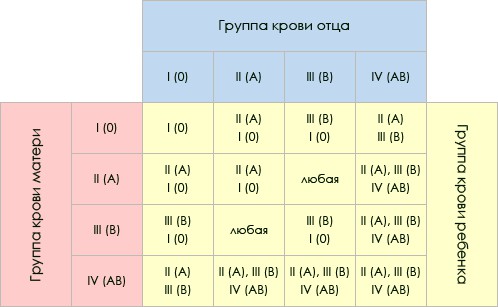 טבלה של ירושה של קבוצות דם
