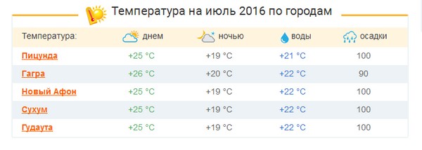 מה יהיה מזג האוויר באבחזיה ביולי 2016? תחזית של מרכז hydrometeorological על מזג האוויר ואת טמפרטורת המים ב אבחזיה לחודש יולי מה יהיה מזג האוויר באבחזיה ביולי 2016? תחזית של מרכז hydrometeorological על מזג האוויר ואת טמפרטורת המים ב אבחזיה לחודש יולי